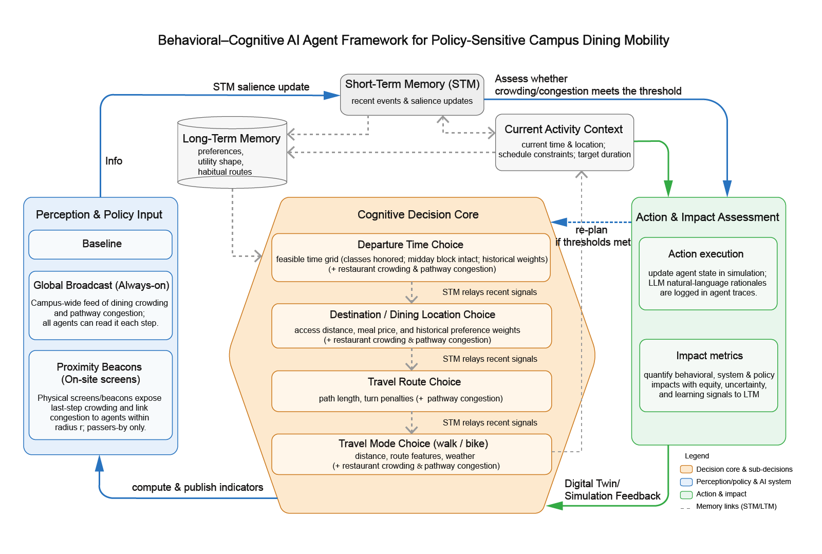 LLM-Agent的就餐出行决策框架
