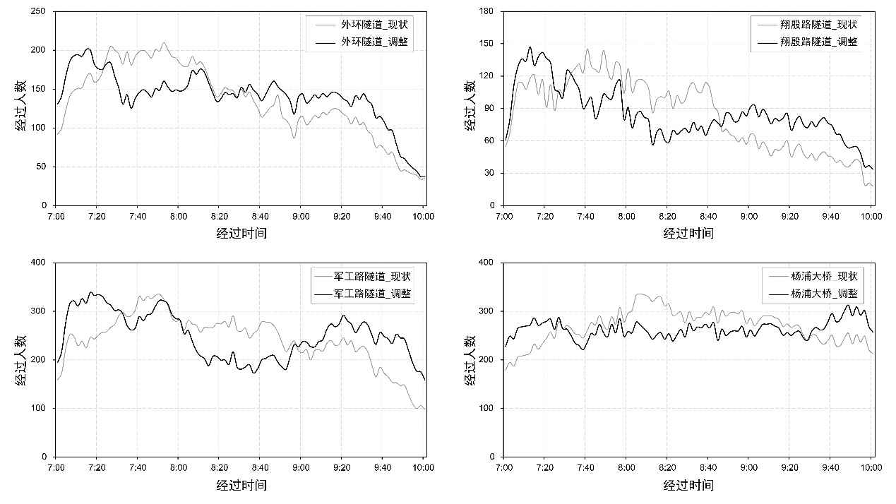协同优化前后：通道群总流量曲线对比